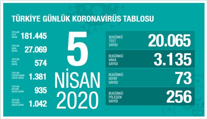 Koronavirüs'te can kaybımız 574'e yükseldi, vaka sayısı 27.069'a ulaştı!