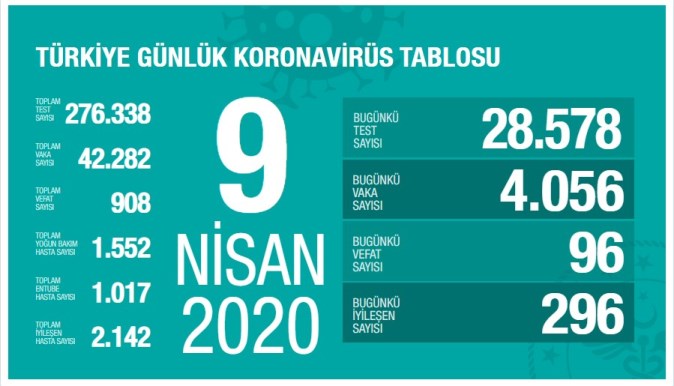 Koronavirüs'te can kaybımız 908'e yükseldi, vaka sayısı 42.282'ye ulaştı!