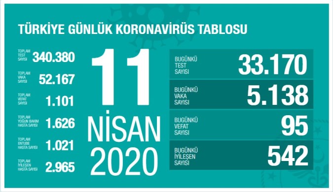 Koronavirüs'te can kaybımız 1.101'e yükseldi, vaka sayısı 52.167'ye ulaştı!