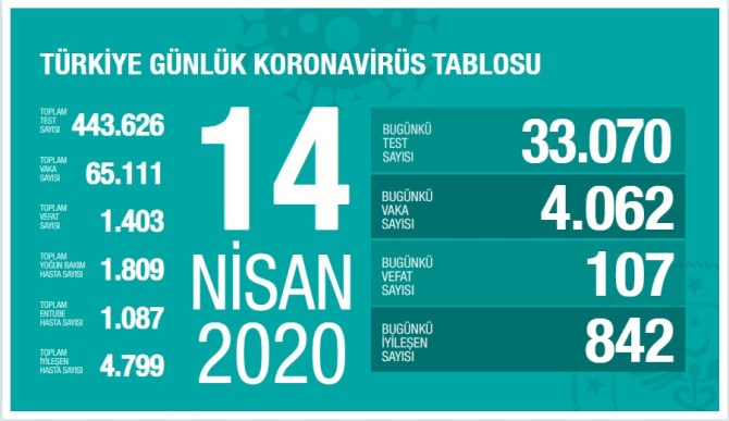 Koronavirüs'te can kaybımız 1.403'e yükseldi, vaka sayısı 65.111'e ulaştı!