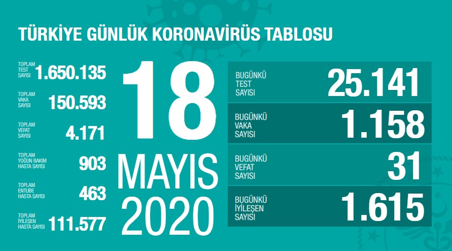 Koronavirüs'te can kaybımız 4.171'e yükseldi, vaka sayısı 150.593'e ulaştı!