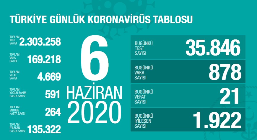 Koronavirüs'te can kaybımız 4.669'a yükseldi, vaka sayısı 169.218'e ulaştı!