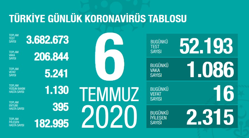 Koronavirüs'te can kaybımız 5.241'e yükseldi, vaka sayısı 206.844'e ulaştı!