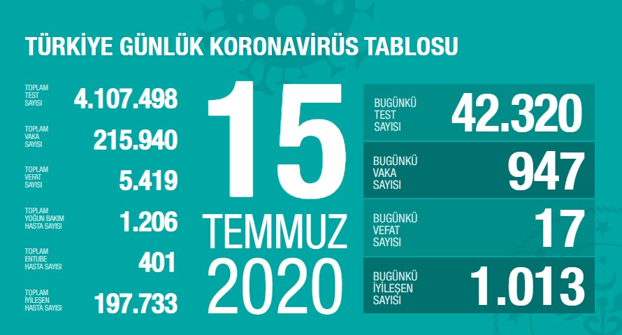 Koronavirüs'te can kaybımız 5.419'a yükseldi, vaka sayısı 215.940'a ulaştı!