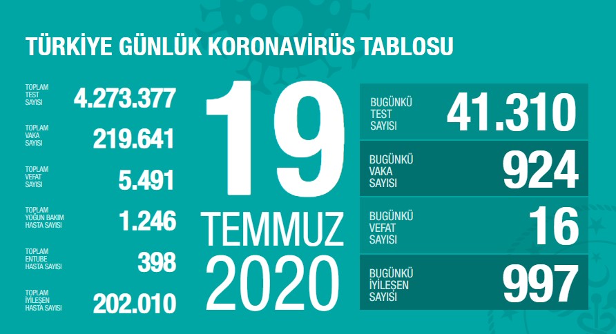 Koronavirüs'te can kaybımız 5.491'e yükseldi, vaka sayısı 219.641'e ulaştı!
