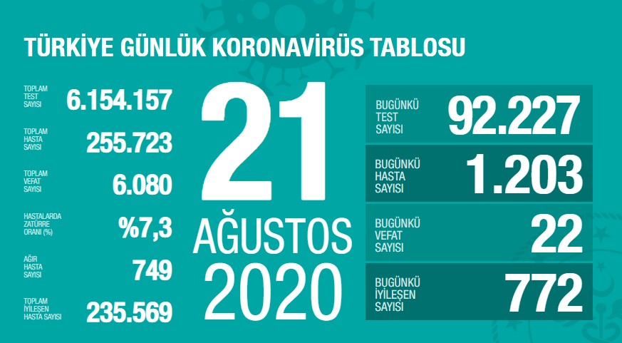 Koronavirüs'te can kaybımız 6.080'e yükseldi, vaka sayısı 255.723'e ulaştı!