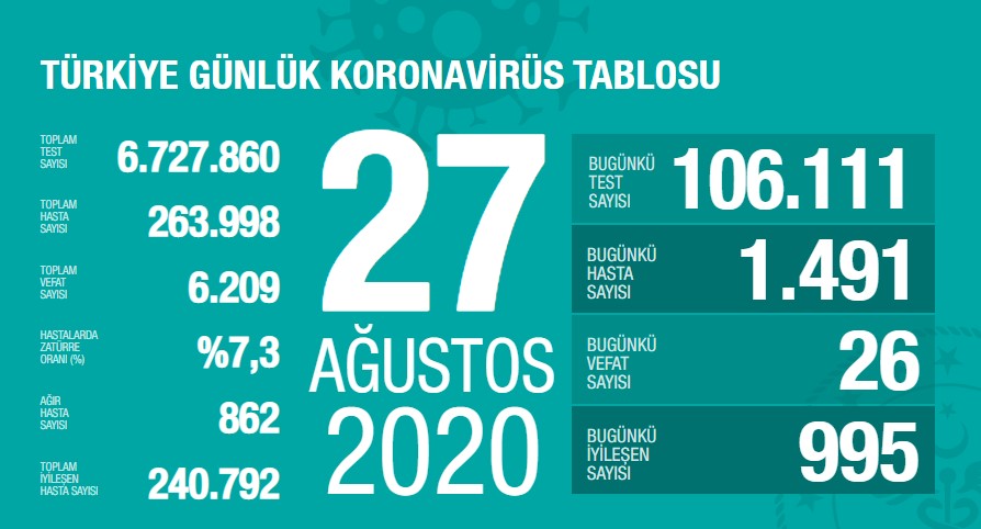 Koronavirüs'te can kaybımız 6.209'a yükseldi, vaka sayısı 263.998'e ulaştı!