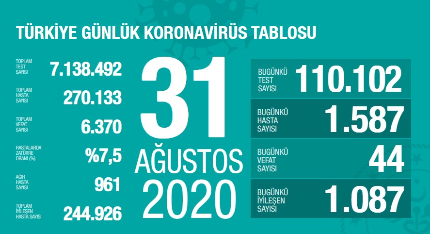 Koronavirüs'te can kaybımız 6.370'e yükseldi, vaka sayısı 270.133'e ulaştı!