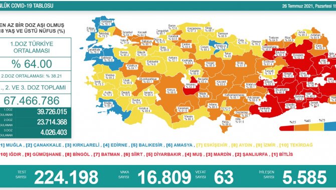 Türkiye'de 16 bin 809 kişinin Kovid-19 testi pozitif çıktı, 63 kişi yaşamını yitirdi