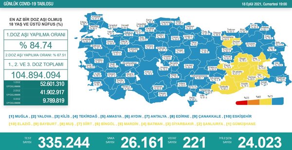 Türkiye'de 26 bin 161 kişinin Kovid-19 testi pozitif çıktı, 221 kişi hayatını kaybetti