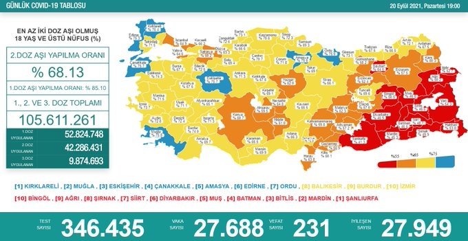 Türkiye'de 27 bin 688 kişinin Kovid-19 testi pozitif çıktı, 231 kişi hayatını kaybetti