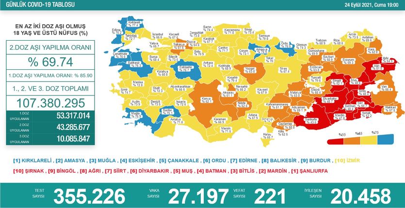 Türkiye'de 27 bin 197 kişinin Kovid-19 testi pozitif çıktı, 221 kişi hayatını kaybetti