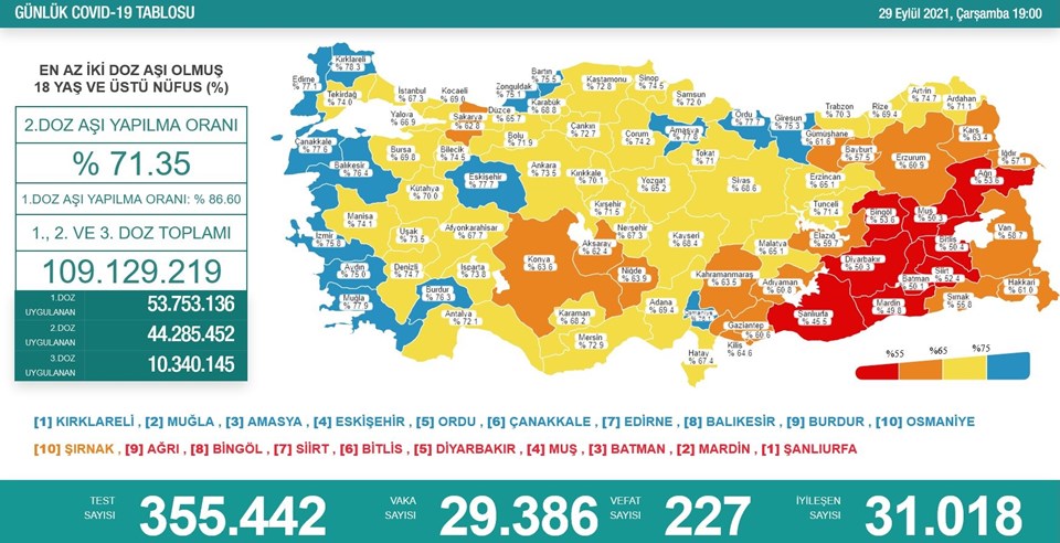 Türkiye'de 29 bin 386 kişinin Kovid-19 testi pozitif çıktı, 227 kişi hayatını kaybetti