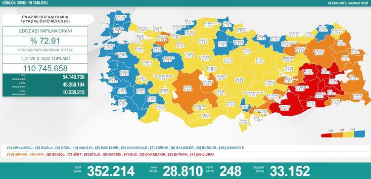 Türkiye'de 28 bin 810 kişinin Kovid-19 testi pozitif çıktı, 248 kişi hayatını kaybetti