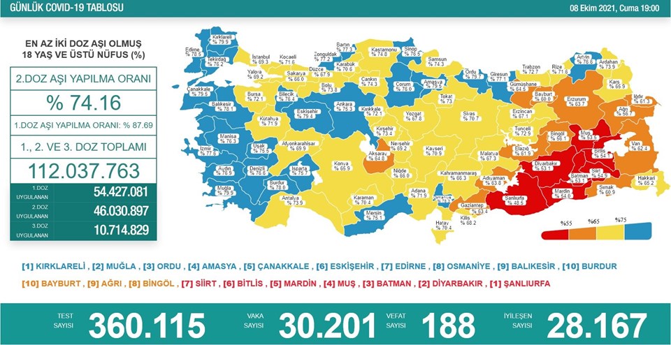 Türkiye'de 30 bin 201 kişinin testi pozitif çıktı, 188 kişi hayatını kaybetti