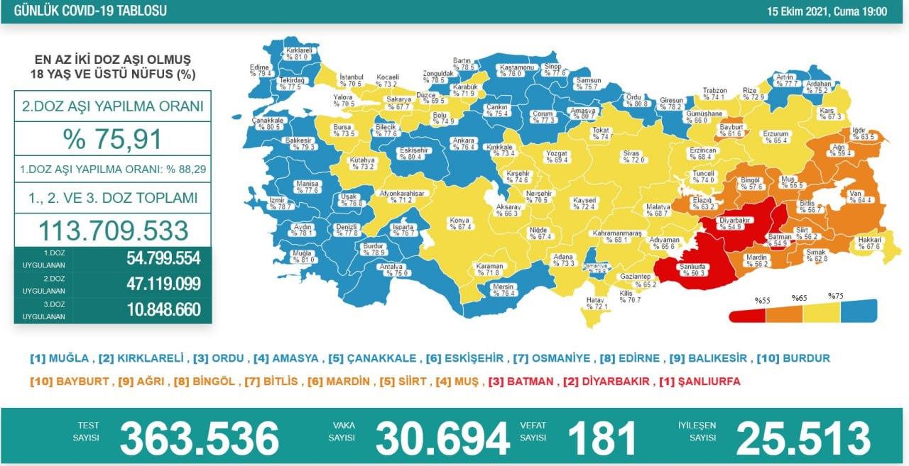 Türkiye'de  30 bin 694 kişinin testi pozitif çıktı, 181 kişi hayatını kaybetti