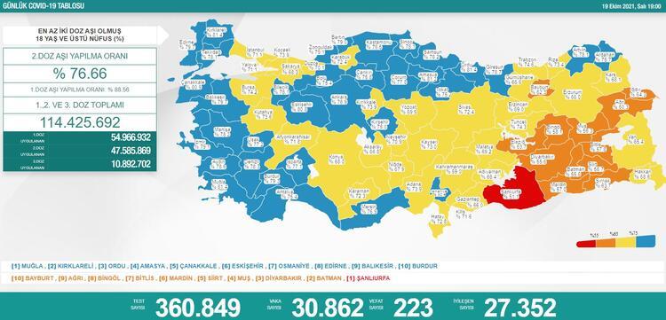 Türkiye'de 30 bin 862 kişinin testi pozitif çıktı, 223 kişi hayatını kaybetti