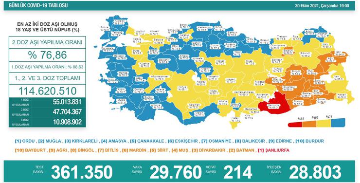 Türkiye'de 29 bin 760 kişinin testi pozitif çıktı, 214 kişi hayatını kaybetti