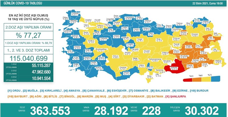 Türkiye'de 28 bin 192 kişinin Kovid-19 testi pozitif çıktı, 228 kişi hayatını kaybetti