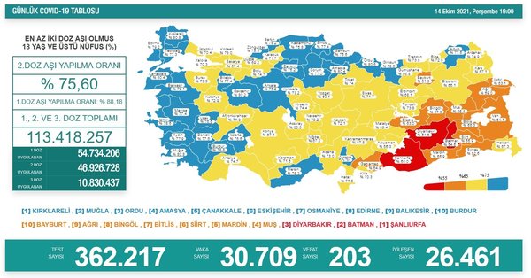 Türkiye'de 24 bin 792 kişinin Kovid-19 testi pozitif çıktı, 195 kişi hayatını kaybetti