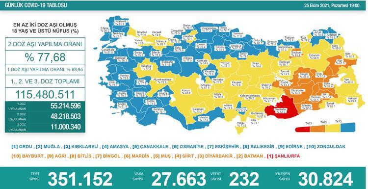 Türkiye'de 27 bin 663 kişinin Kovid-19 testi pozitif çıktı, 232 kişi hayatını kaybetti