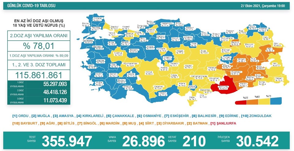 Türkiye'de 26 bin 896 kişinin Kovid-19 testi pozitif çıktı, 210 kişi hayatını kaybetti