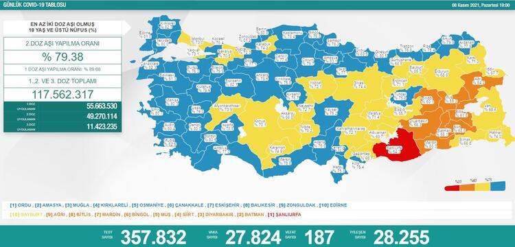 Türkiye'de 27 bin 824 kişinin Kovid-19 testi pozitif çıktı, 187 kişi hayatını kaybetti