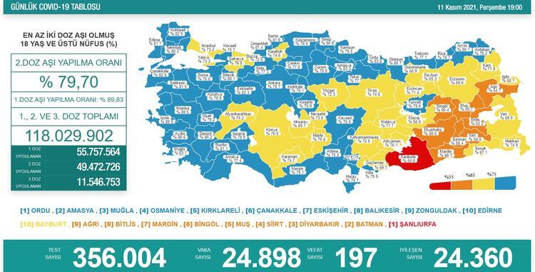 Türkiye'de 24 bin 898 kişinin Kovid-19 testi pozitif çıktı, 197 kişi hayatını kaybetti