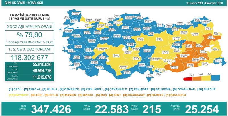 Türkiye'de 22 bin 583 kişinin Kovid-19 testi pozitif çıktı, 215 kişi hayatını kaybetti