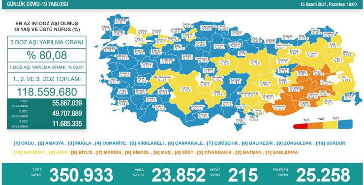 Türkiye'de 23 bin 852 kişinin Kovid-19 testi pozitif çıktı, 215 kişi öldü