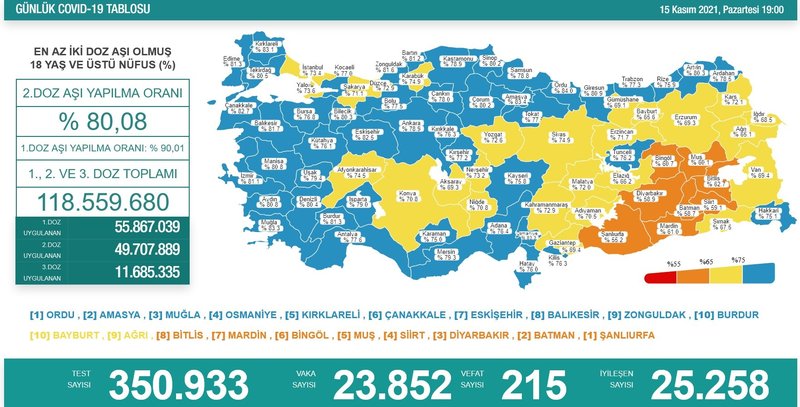 Türkiye'de 25 bin 101 kişinin Kovid-19 testi pozitif çıktı, 227 kişi öldü