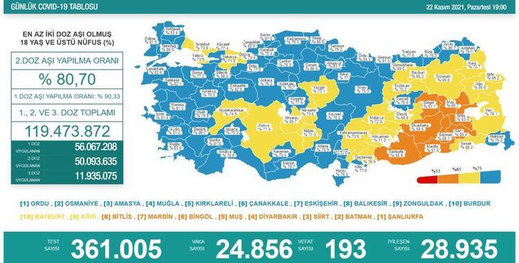 Türkiye'de 24 bin 856 kişinin Kovid-19 testi pozitif çıktı, 193 kişi öldü