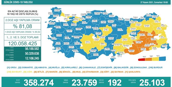 Türkiye'de 23 bin 759 kişinin Kovid-19 testi pozitif çıktı, 192 kişi hayatını kaybetti