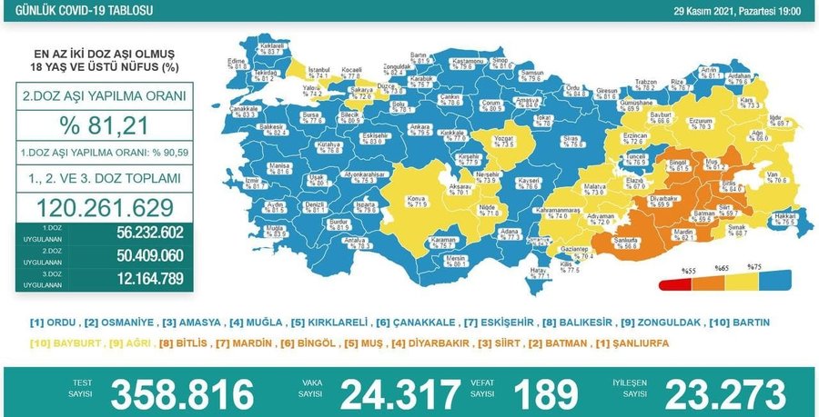 Türkiye'de 24 bin 317 kişinin Kovid-19 testi pozitif çıktı, 189 kişi hayatını kaybetti