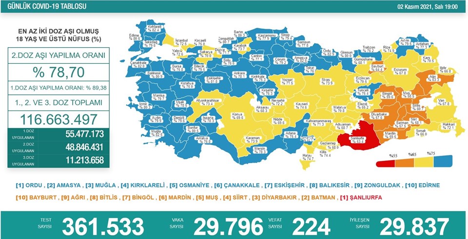 Türkiye'de 21 bin 747 kişinin Kovid-19 testi pozitif çıktı, 192 kişi hayatını kaybetti