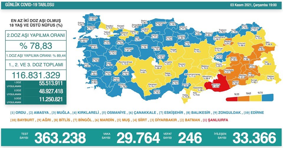 Türkiye'de 21 bin 495 kişinin Kovid-19 testi pozitif çıktı, 187 kişi hayatını kaybetti