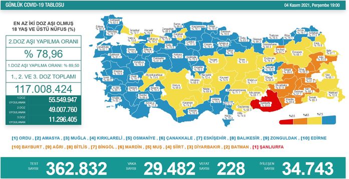 Türkiye'de 20 bin 374 kişinin Kovid-19 testi pozitif çıktı, 228 kişi hayatını kaybetti