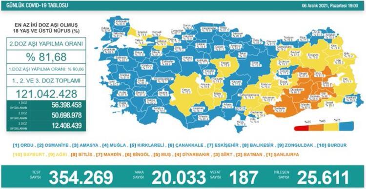 Türkiye'de son 24 saatte 20 bin 33 kişinin Kovid-19 testi pozitif çıktı, 187 kişi yaşamını yitirdi