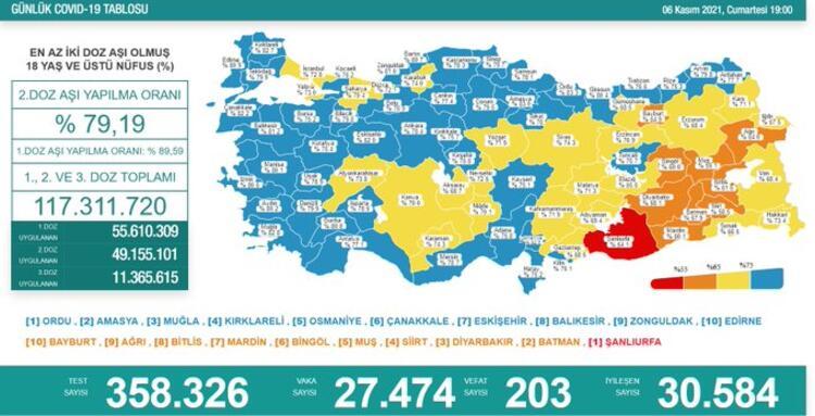 Türkiye'de son 24 saatte 22 bin 687 kişinin Kovid-19 testi pozitif çıktı, 198 kişi yaşamını yitirdi