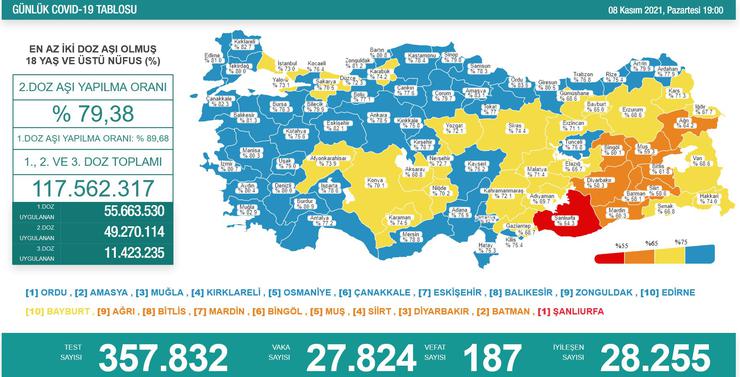 Türkiye'de son 24 saatte 20 bin 874 kişinin Kovid-19 testi pozitif çıktı, 192 kişi yaşamını yitirdi