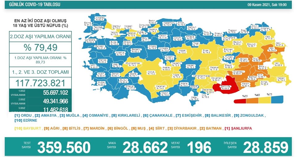 Türkiye'de son 24 saatte 19 bin 696 kişinin Kovid-19 testi pozitif çıktı, 195 kişi yaşamını yitirdi