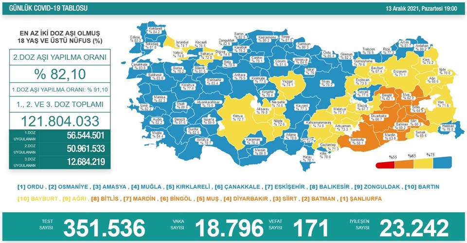 Türkiye'de son 24 saatte 18 bin 796 kişinin Kovid-19 testi pozitif çıktı, 171 kişi yaşamını yitirdi
