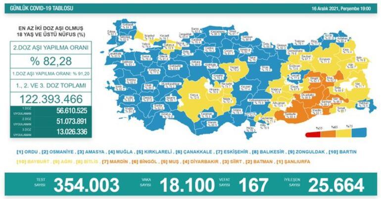 Türkiye'de 18 bin 100 kişinin Kovid-19 testi pozitif çıktı, 167 kişi hayatını kaybetti