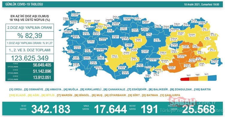 Türkiye'de son 24 saatte 20 bin 470 kişinin Kovid-19 testi pozitif çıktı, 145 kişi yaşamını yitirdi