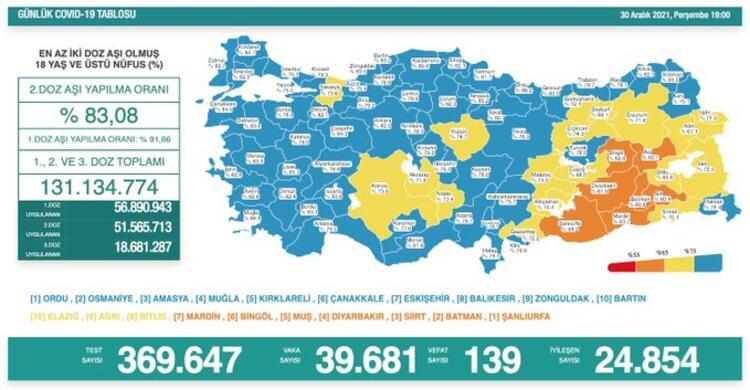Türkiye'de 39 bin 681 kişinin Kovid-19 testi pozitif çıktı, 139 kişi hayatını kaybetti