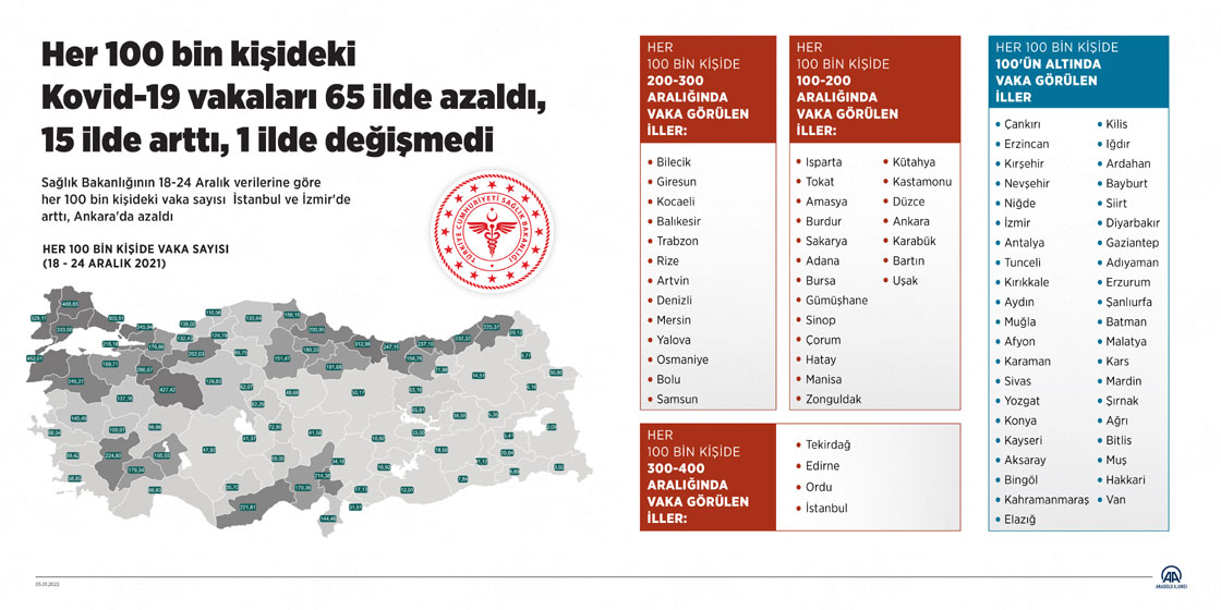 Her 100 bin kişideki Kovid-19 vakaları 65 ilde azaldı, 15 ilde arttı, 1 ilde değişmedi