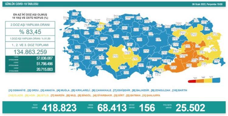 Türkiye'de 68 bin 413 kişinin Kovid-19 testi pozitif çıktı, 156 kişi hayatını kaybetti
