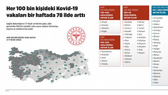 Her 100 bin kişideki Kovid-19 vakaları bir haftada 78 ilde arttı