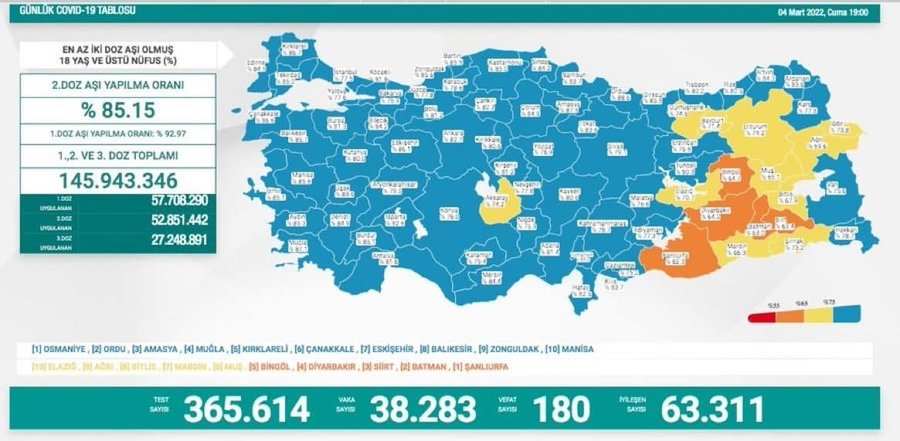 Türkiye'de 38 bin 283 kişinin testi pozitif çıktı, 180 kişi hayatını kaybetti