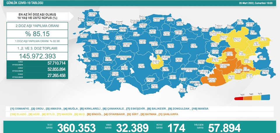 Türkiye'de 32 bin 389 kişinin testi pozitif çıktı, 174 kişi hayatını kaybetti